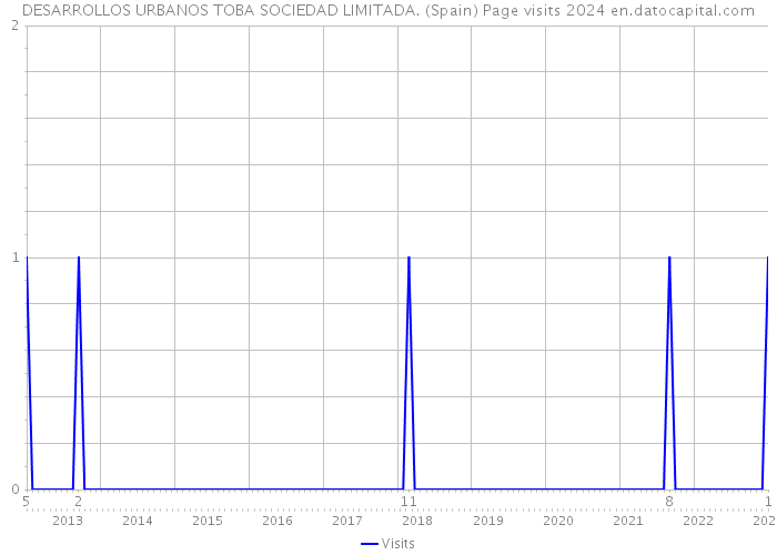 DESARROLLOS URBANOS TOBA SOCIEDAD LIMITADA. (Spain) Page visits 2024 