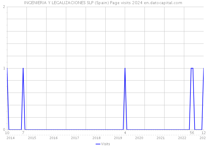 INGENIERIA Y LEGALIZACIONES SLP (Spain) Page visits 2024 