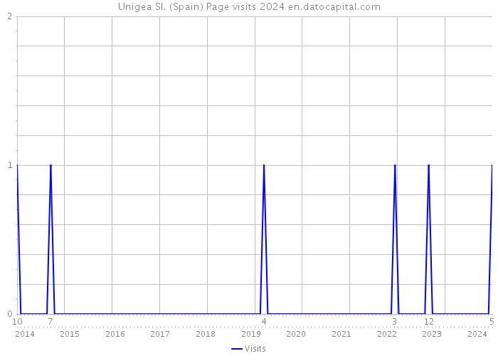 Unigea Sl. (Spain) Page visits 2024 