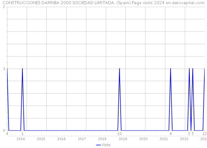 CONSTRUCCIONES DARRIBA 2000 SOCIEDAD LIMITADA. (Spain) Page visits 2024 