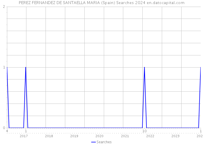 PEREZ FERNANDEZ DE SANTAELLA MARIA (Spain) Searches 2024 