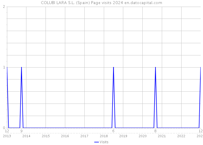 COLUBI LARA S.L. (Spain) Page visits 2024 