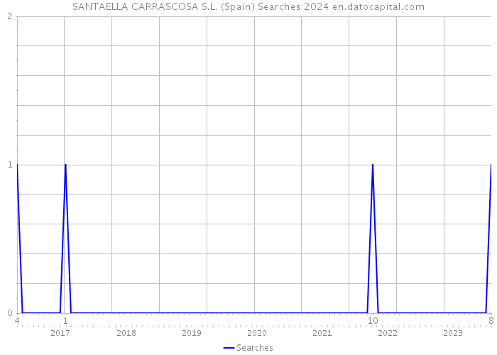 SANTAELLA CARRASCOSA S.L. (Spain) Searches 2024 