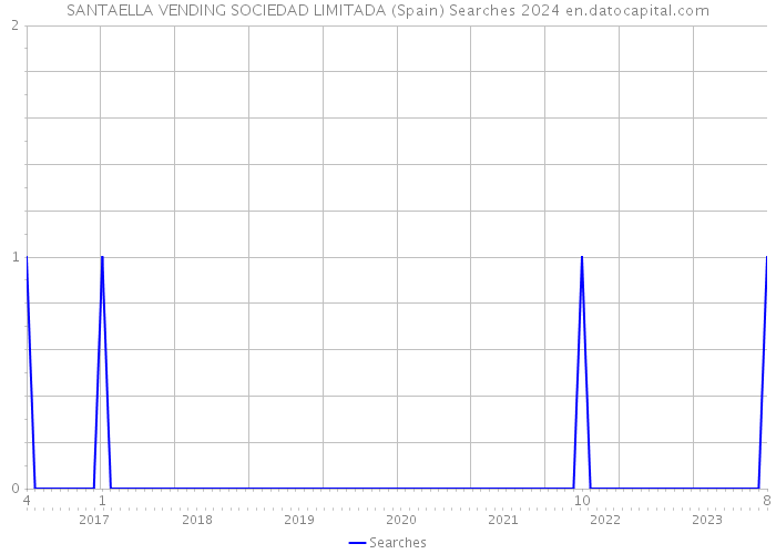 SANTAELLA VENDING SOCIEDAD LIMITADA (Spain) Searches 2024 