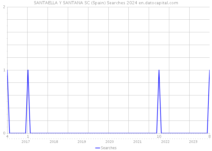 SANTAELLA Y SANTANA SC (Spain) Searches 2024 