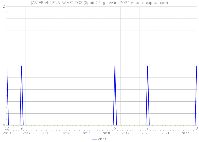 JAVIER VILLENA RAVENTOS (Spain) Page visits 2024 
