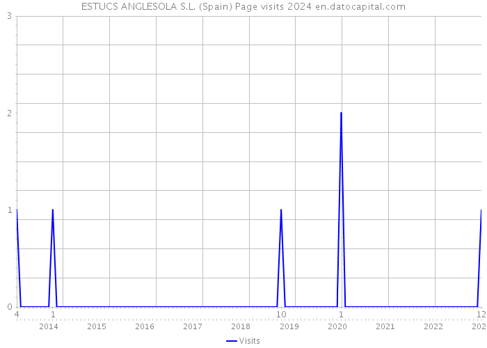 ESTUCS ANGLESOLA S.L. (Spain) Page visits 2024 