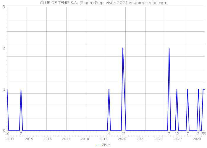 CLUB DE TENIS S.A. (Spain) Page visits 2024 