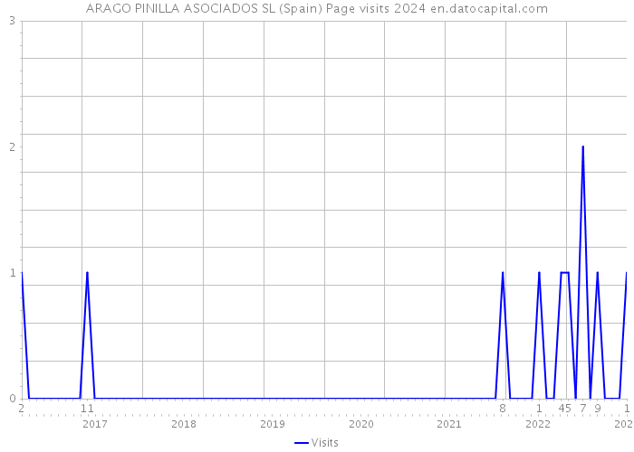 ARAGO PINILLA ASOCIADOS SL (Spain) Page visits 2024 