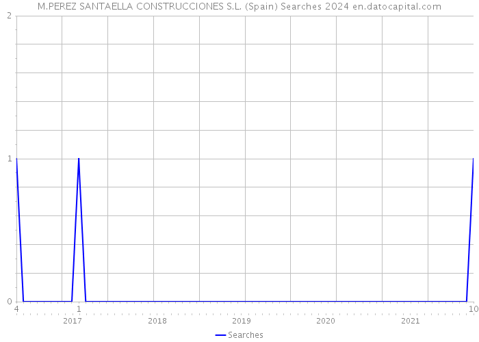 M.PEREZ SANTAELLA CONSTRUCCIONES S.L. (Spain) Searches 2024 
