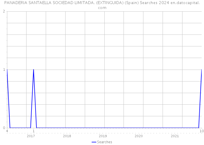 PANADERIA SANTAELLA SOCIEDAD LIMITADA. (EXTINGUIDA) (Spain) Searches 2024 