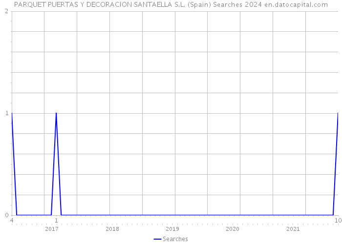 PARQUET PUERTAS Y DECORACION SANTAELLA S.L. (Spain) Searches 2024 