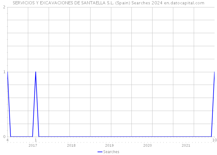 SERVICIOS Y EXCAVACIONES DE SANTAELLA S.L. (Spain) Searches 2024 