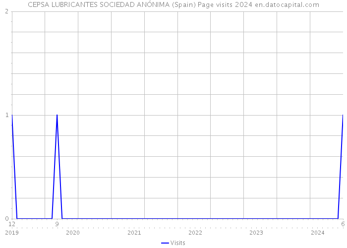 CEPSA LUBRICANTES SOCIEDAD ANÓNIMA (Spain) Page visits 2024 