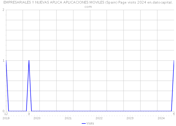 EMPRESARIALES Y NUEVAS APLICA APLICACIONES MOVILES (Spain) Page visits 2024 