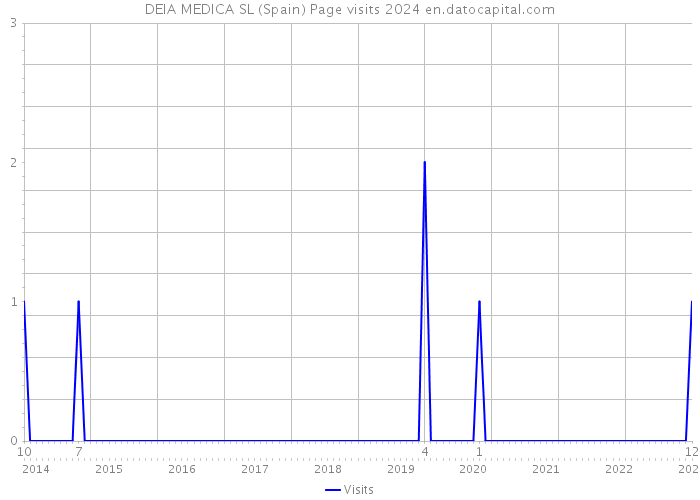 DEIA MEDICA SL (Spain) Page visits 2024 