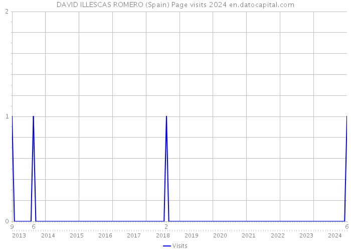 DAVID ILLESCAS ROMERO (Spain) Page visits 2024 