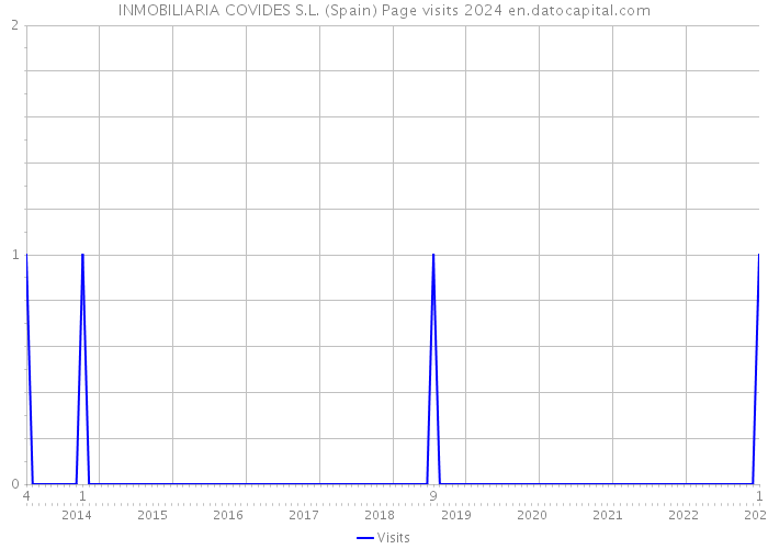 INMOBILIARIA COVIDES S.L. (Spain) Page visits 2024 