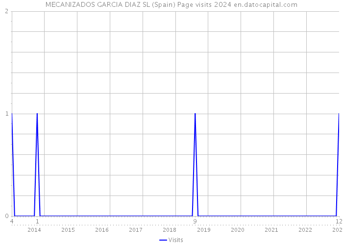 MECANIZADOS GARCIA DIAZ SL (Spain) Page visits 2024 