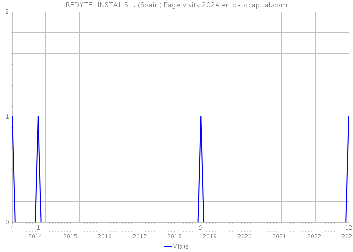 REDYTEL INSTAL S.L. (Spain) Page visits 2024 