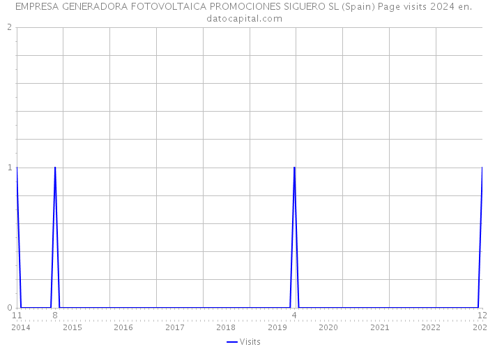 EMPRESA GENERADORA FOTOVOLTAICA PROMOCIONES SIGUERO SL (Spain) Page visits 2024 