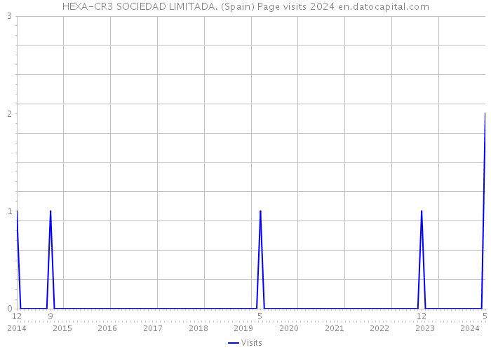 HEXA-CR3 SOCIEDAD LIMITADA. (Spain) Page visits 2024 