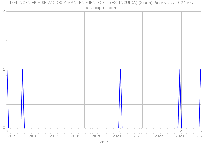 ISM INGENIERIA SERVICIOS Y MANTENIMIENTO S.L. (EXTINGUIDA) (Spain) Page visits 2024 