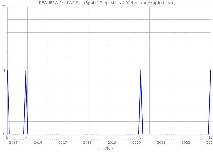 PEGUERA PALLAS S.L. (Spain) Page visits 2024 