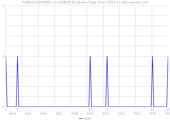 FUNDACION PARA LA JUVENTUD (Spain) Page visits 2024 
