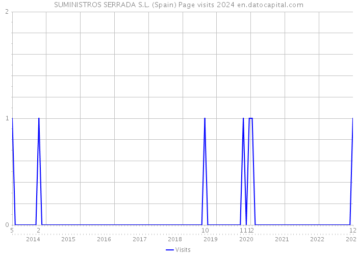 SUMINISTROS SERRADA S.L. (Spain) Page visits 2024 