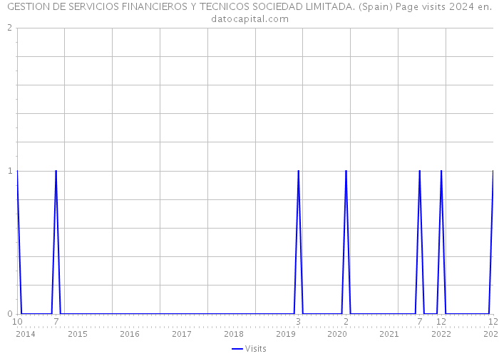 GESTION DE SERVICIOS FINANCIEROS Y TECNICOS SOCIEDAD LIMITADA. (Spain) Page visits 2024 
