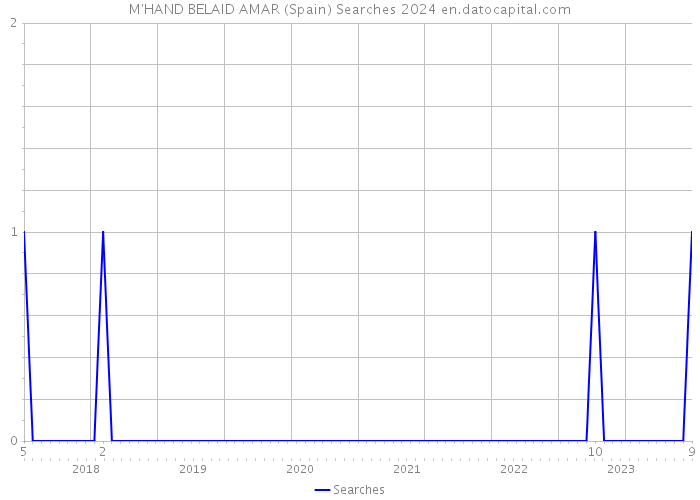 M'HAND BELAID AMAR (Spain) Searches 2024 