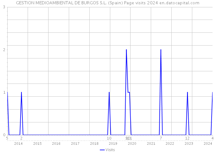 GESTION MEDIOAMBIENTAL DE BURGOS S.L. (Spain) Page visits 2024 
