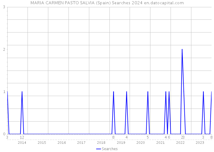 MARIA CARMEN PASTO SALVIA (Spain) Searches 2024 