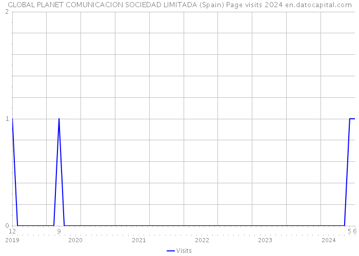 GLOBAL PLANET COMUNICACION SOCIEDAD LIMITADA (Spain) Page visits 2024 