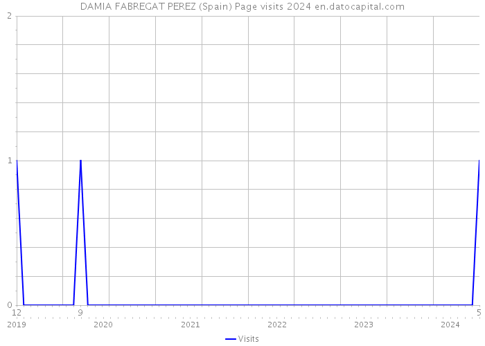 DAMIA FABREGAT PEREZ (Spain) Page visits 2024 