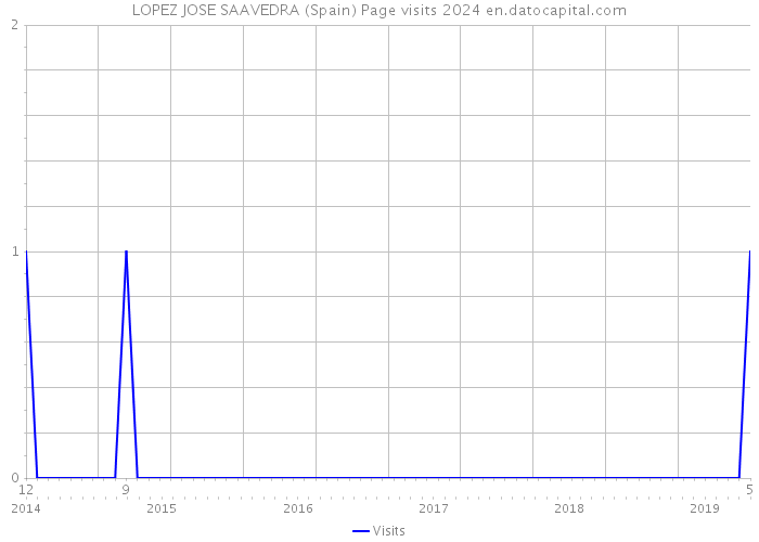 LOPEZ JOSE SAAVEDRA (Spain) Page visits 2024 