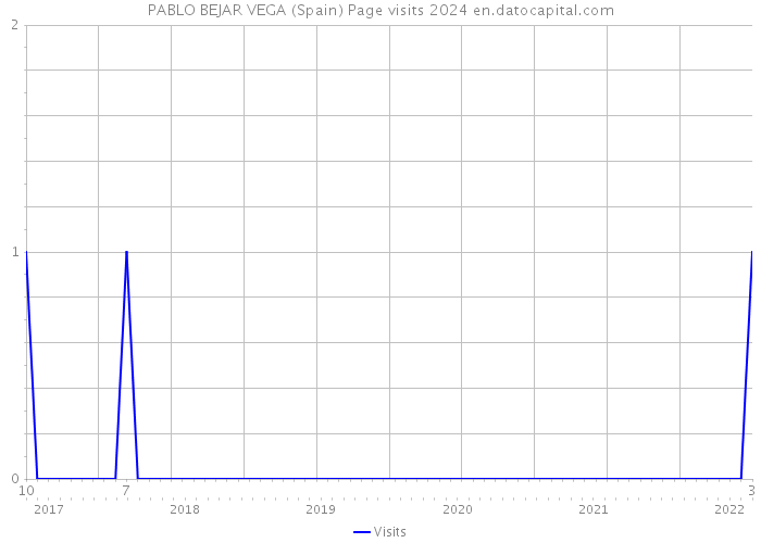 PABLO BEJAR VEGA (Spain) Page visits 2024 