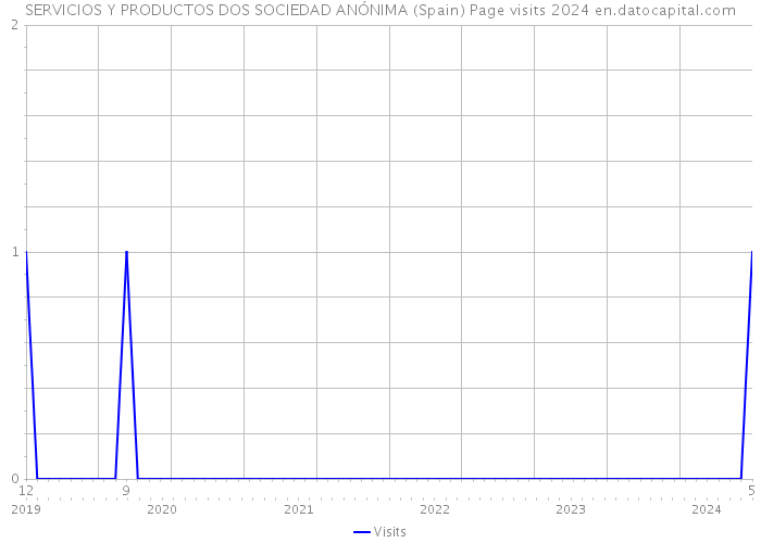 SERVICIOS Y PRODUCTOS DOS SOCIEDAD ANÓNIMA (Spain) Page visits 2024 