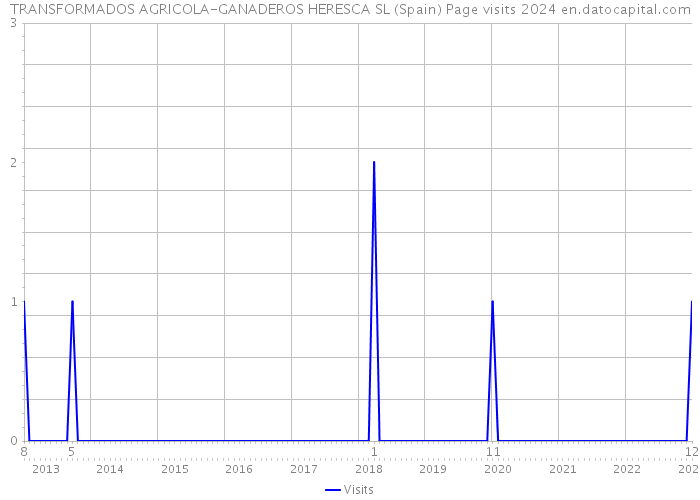 TRANSFORMADOS AGRICOLA-GANADEROS HERESCA SL (Spain) Page visits 2024 