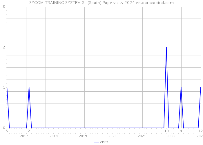 SYCOM TRAINING SYSTEM SL (Spain) Page visits 2024 