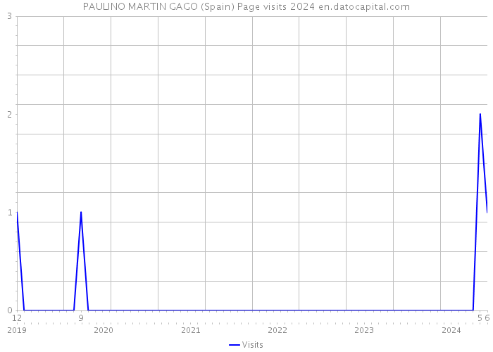 PAULINO MARTIN GAGO (Spain) Page visits 2024 