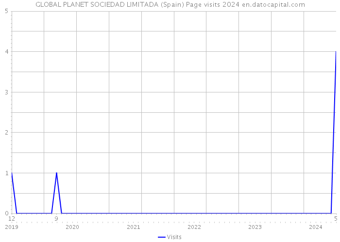 GLOBAL PLANET SOCIEDAD LIMITADA (Spain) Page visits 2024 