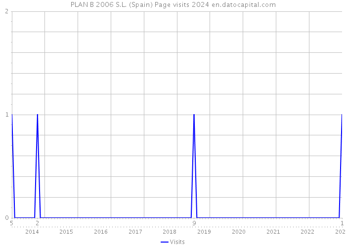 PLAN B 2006 S.L. (Spain) Page visits 2024 