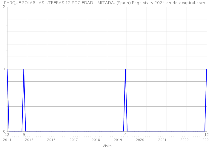 PARQUE SOLAR LAS UTRERAS 12 SOCIEDAD LIMITADA. (Spain) Page visits 2024 