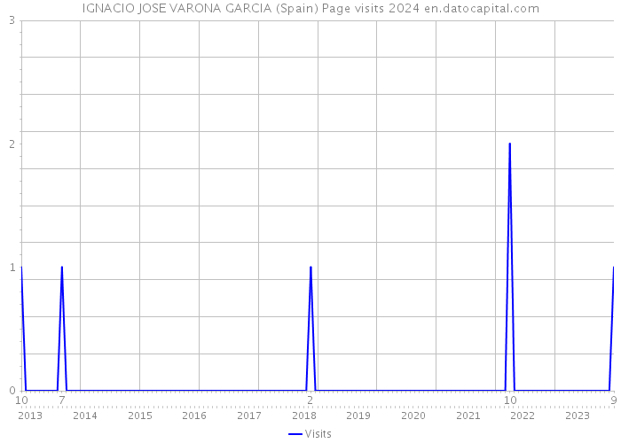 IGNACIO JOSE VARONA GARCIA (Spain) Page visits 2024 