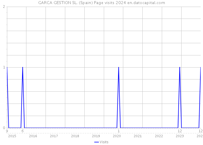 GARCA GESTION SL. (Spain) Page visits 2024 