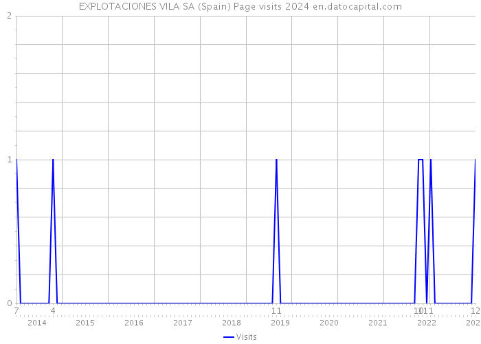 EXPLOTACIONES VILA SA (Spain) Page visits 2024 