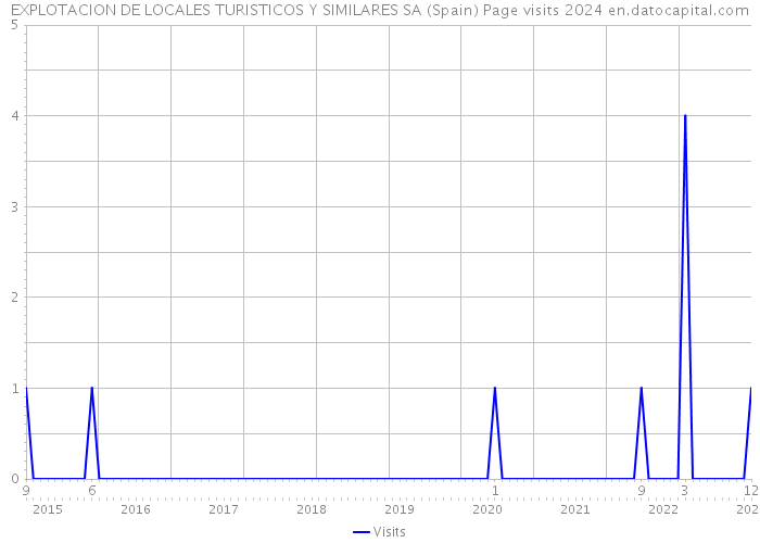 EXPLOTACION DE LOCALES TURISTICOS Y SIMILARES SA (Spain) Page visits 2024 