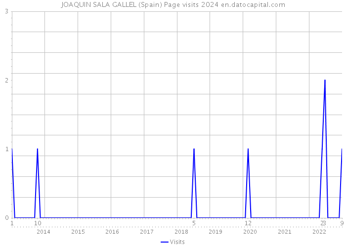 JOAQUIN SALA GALLEL (Spain) Page visits 2024 